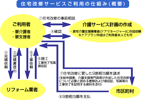 住宅改修サービスご利用の仕組み（概要）